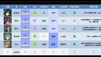 原神最新爆料3.0,神秘新角色揭晓，探索未知大陆的冒险即将开启  第1张